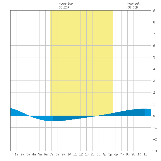 Thomasin tide chart for Friday, January 31, 2025