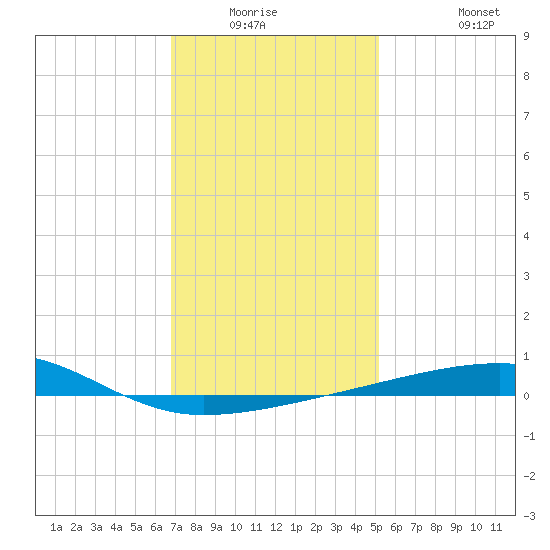Thomasin tide chart for Friday, January 3, 2025