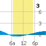 Thomasin tide chart for Friday, January 3, 2025