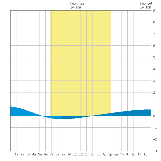 Thomasin tide chart for Saturday, January 4, 2025