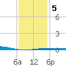 Thomasin tide chart for Sunday, January 5, 2025