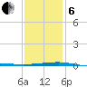 Thomasin tide chart for Monday, January 6, 2025