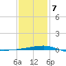Thomasin tide chart for Tuesday, January 7, 2025