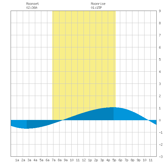 Thomasin tide chart for Thursday, January 9, 2025