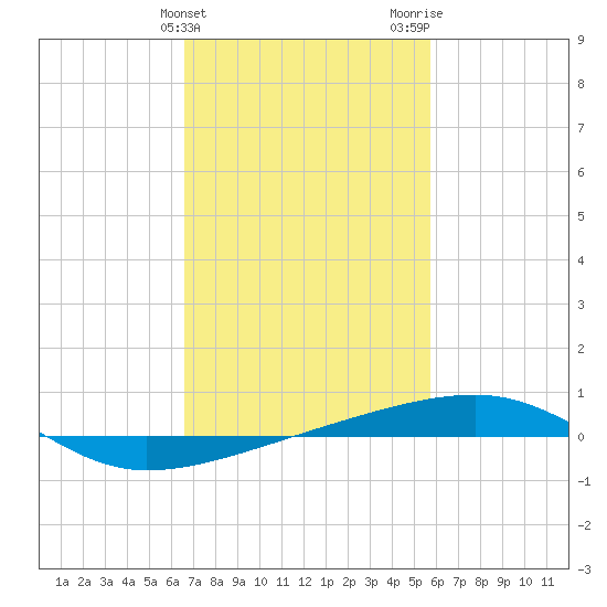 Thomasin tide chart for Monday, February 10, 2025