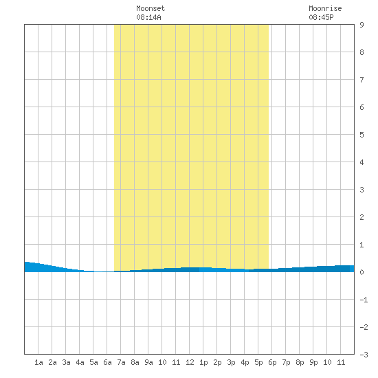 Thomasin tide chart for Saturday, February 15, 2025