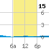 Thomasin tide chart for Saturday, February 15, 2025