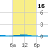 Thomasin tide chart for Sunday, February 16, 2025