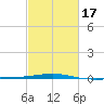 Thomasin tide chart for Monday, February 17, 2025