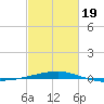 Thomasin tide chart for Wednesday, February 19, 2025