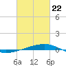 Thomasin tide chart for Saturday, February 22, 2025