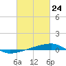 Thomasin tide chart for Monday, February 24, 2025