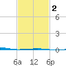 Thomasin tide chart for Sunday, February 2, 2025