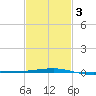 Thomasin tide chart for Monday, February 3, 2025