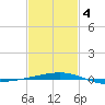 Thomasin tide chart for Tuesday, February 4, 2025