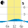 Thomasin tide chart for Wednesday, February 5, 2025