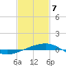 Thomasin tide chart for Friday, February 7, 2025