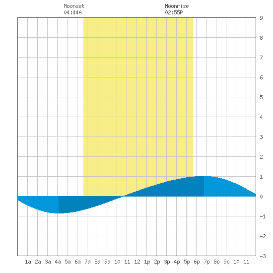 Thomasin tide chart for Sunday, February 9, 2025