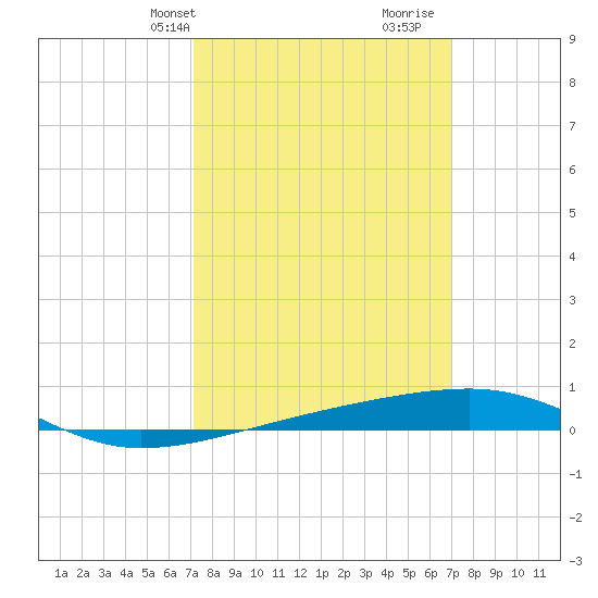 Thomasin tide chart for Monday, March 10, 2025