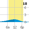 Thomasin tide chart for Tuesday, March 18, 2025