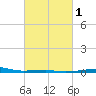 Thomasin tide chart for Saturday, March 1, 2025