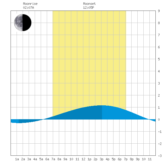 Thomasin tide chart for Saturday, March 22, 2025