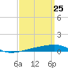 Thomasin tide chart for Tuesday, March 25, 2025