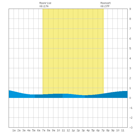 Thomasin tide chart for Friday, March 28, 2025