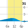 Thomasin tide chart for Monday, March 31, 2025