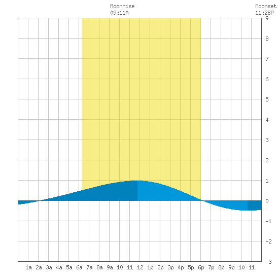 Thomasin tide chart for Tuesday, March 4, 2025