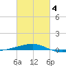 Thomasin tide chart for Tuesday, March 4, 2025