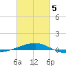 Thomasin tide chart for Wednesday, March 5, 2025