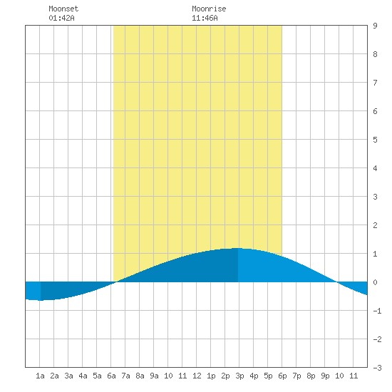 Thomasin tide chart for Friday, March 7, 2025