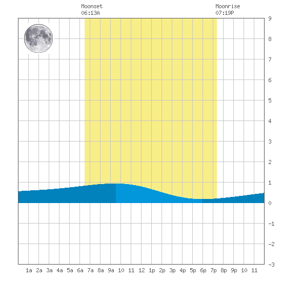 Thomasin tide chart for Saturday, April 12, 2025