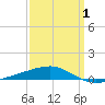 Thomasin tide chart for Tuesday, April 1, 2025