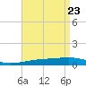 Thomasin tide chart for Wednesday, April 23, 2025