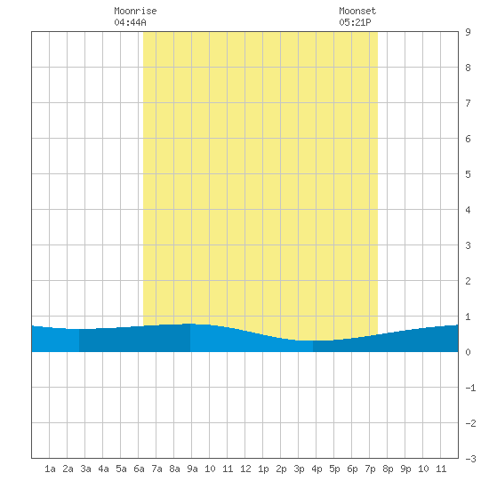 Thomasin tide chart for Friday, April 25, 2025