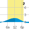 Thomasin tide chart for Wednesday, April 2, 2025