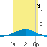 Thomasin tide chart for Thursday, April 3, 2025