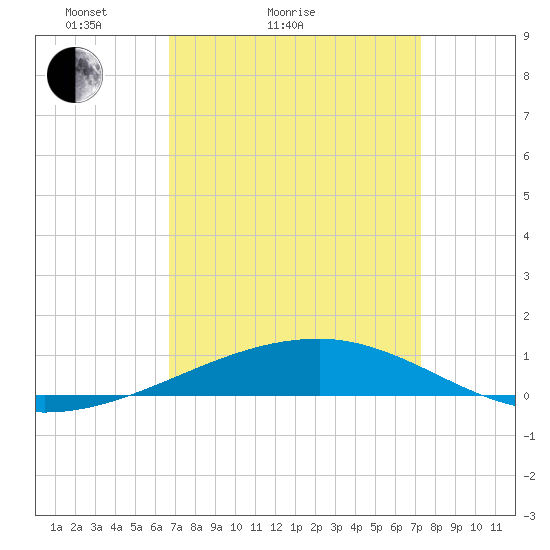 Thomasin tide chart for Friday, April 4, 2025