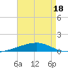 Thomasin tide chart for Sunday, May 18, 2025