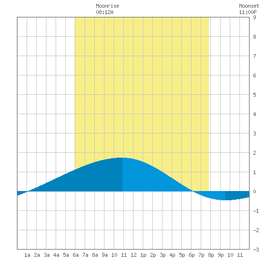 Thomasin tide chart for Thursday, May 29, 2025
