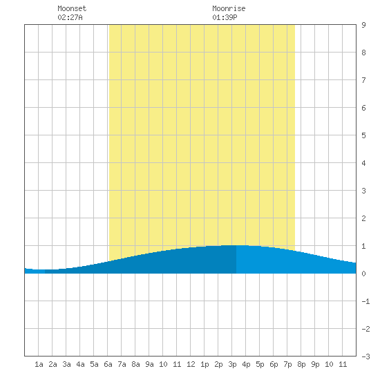 Thomasin tide chart for Monday, May 5, 2025