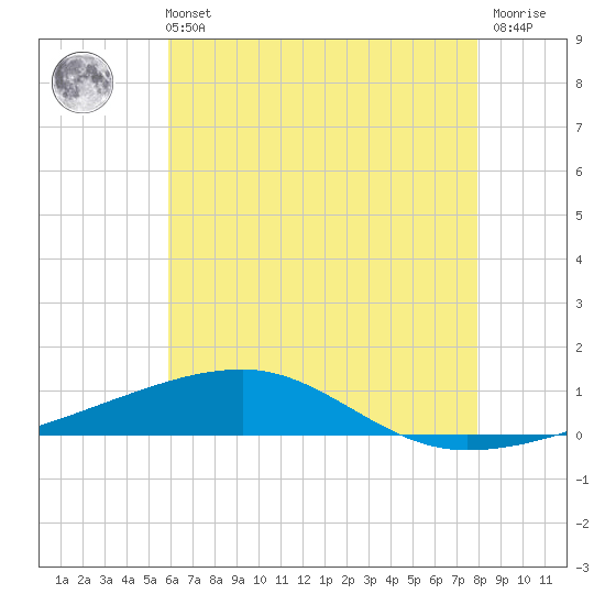 Thomasin tide chart for Wednesday, June 11, 2025