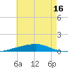 Thomasin tide chart for Monday, June 16, 2025