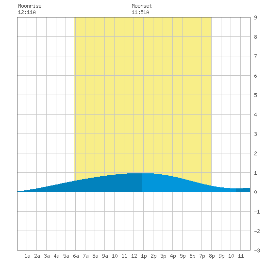 Thomasin tide chart for Tuesday, June 17, 2025