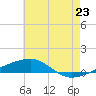 Thomasin tide chart for Monday, June 23, 2025