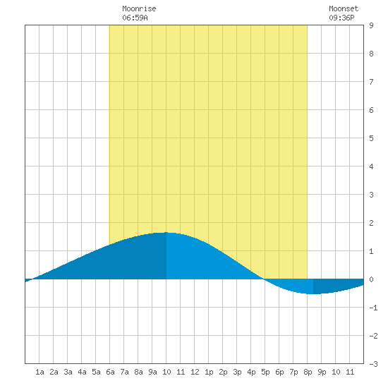 Thomasin tide chart for Thursday, June 26, 2025