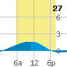 Thomasin tide chart for Friday, June 27, 2025