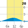 Thomasin tide chart for Saturday, June 28, 2025